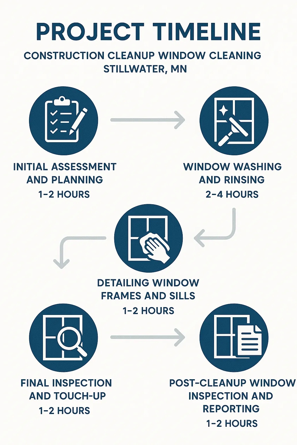 Infographic illustrating Construction Cleanup Window Cleaning project's five-step timeline with clear visuals and minimal text.