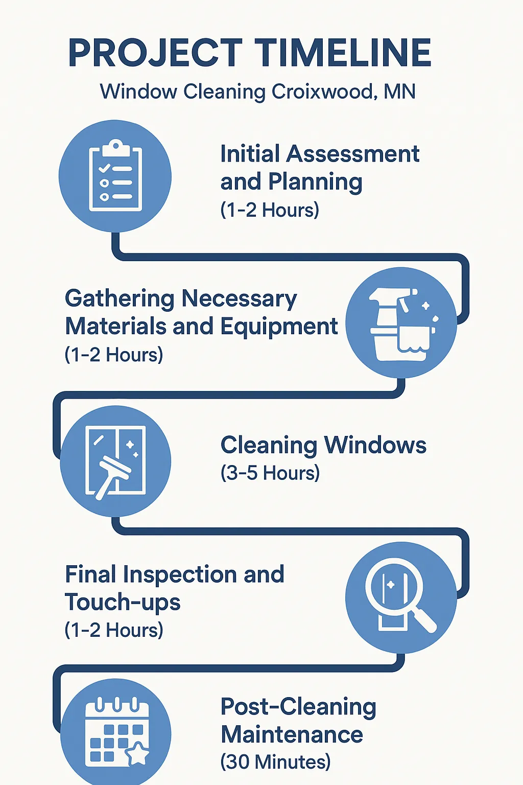 Infographic illustrating the five-step Project Timeline for window cleaning in Croixwood, MN with clear professional design.