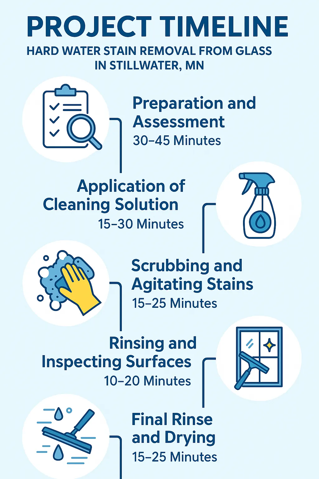 Infographic depicting a five-step project timeline for hard water stain removal from glass in Stillwater MN