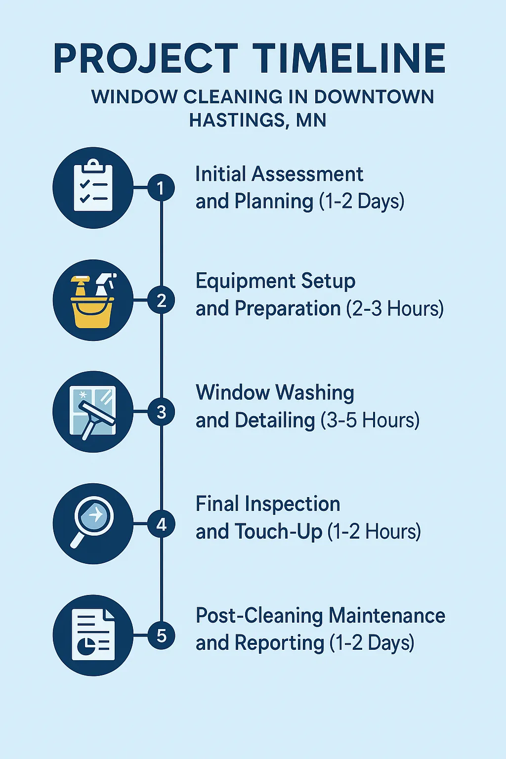 Infographic illustrating a five-step project timeline for window cleaning in Downtown Hastings, MN, with clear visuals.