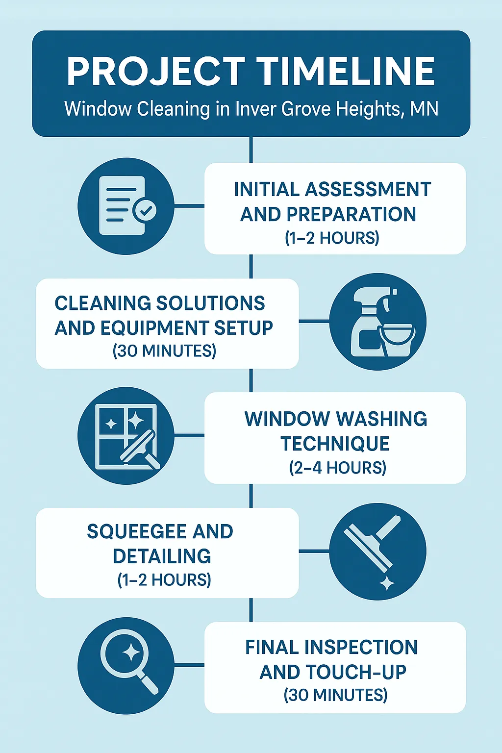 Infographic depicting a five-step project timeline for window cleaning in Inver Grove Heights MN with clear visuals.