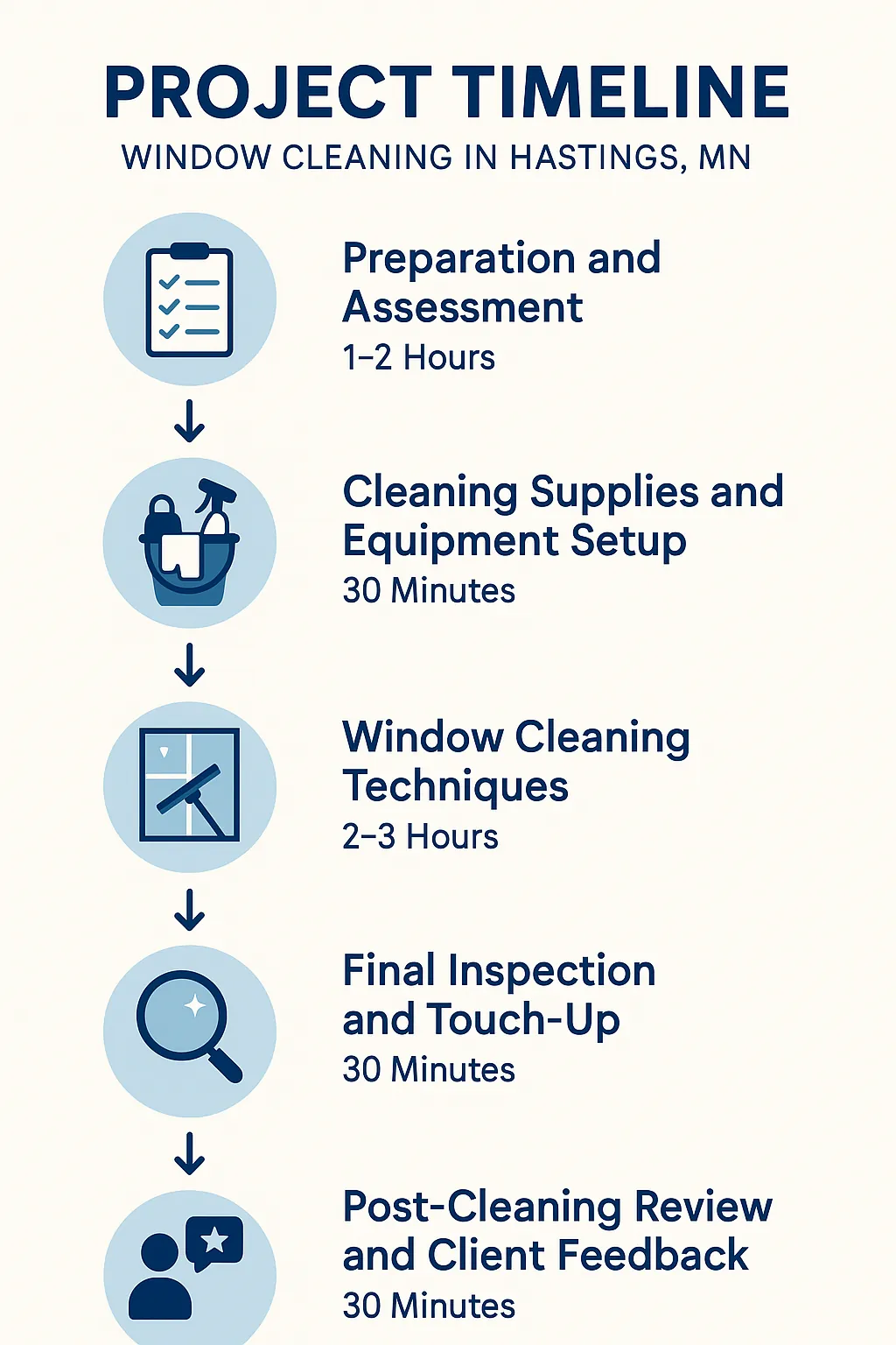 Infographic illustrating a five-step window cleaning timeline for Hastings MN including preparation, cleaning, and feedback.