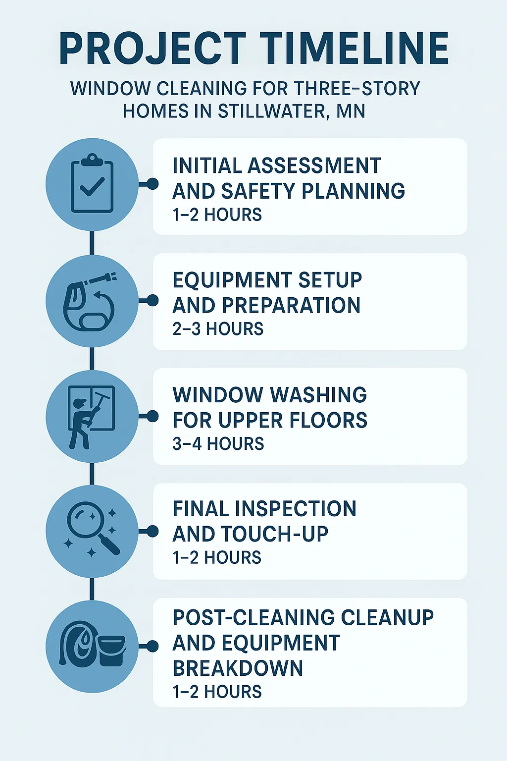 Infographic depicting a five-step timeline for three-story window cleaning in Stillwater MN, with clear visuals and minimal text.