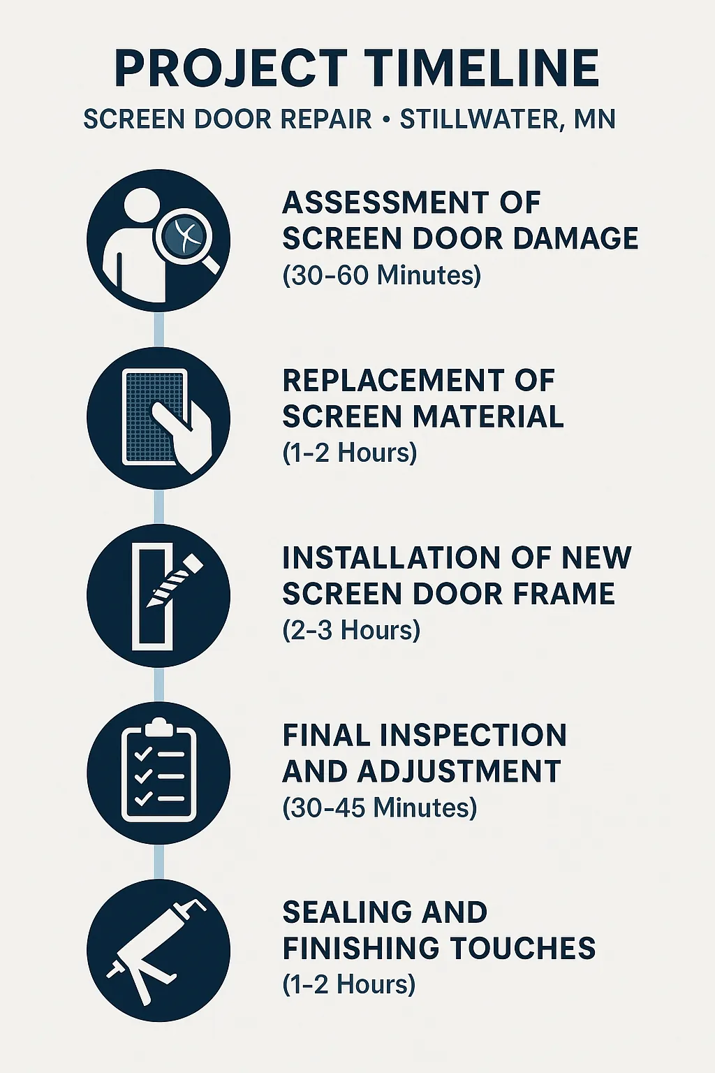 Infographic displaying a five-step screen door repair timeline including assessment, replacement, installation, inspection, and sealing.