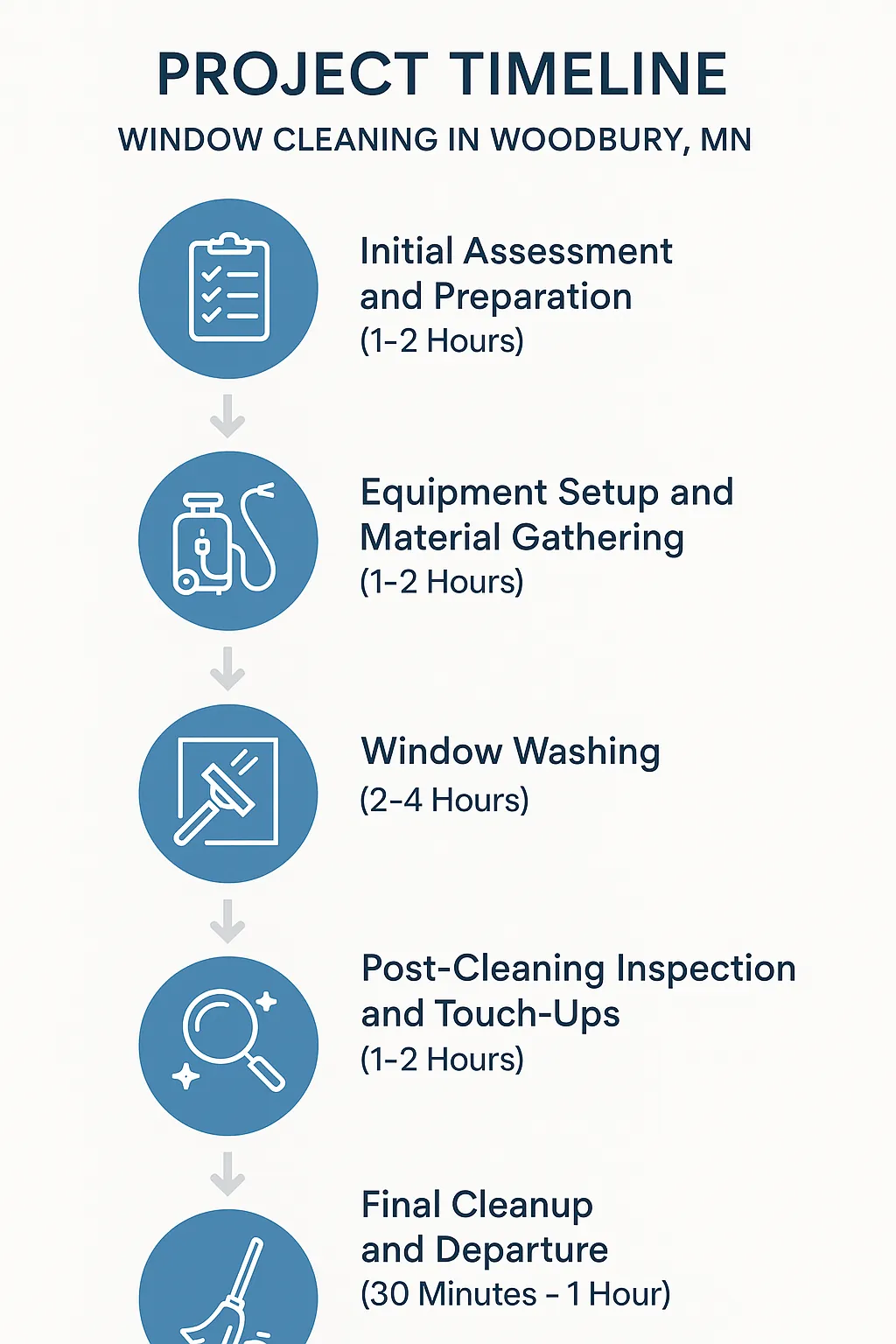 Infographic depicting a five-step window cleaning project timeline for Woodbury MN showing assessment, setup, washing, inspections, and cleanup.