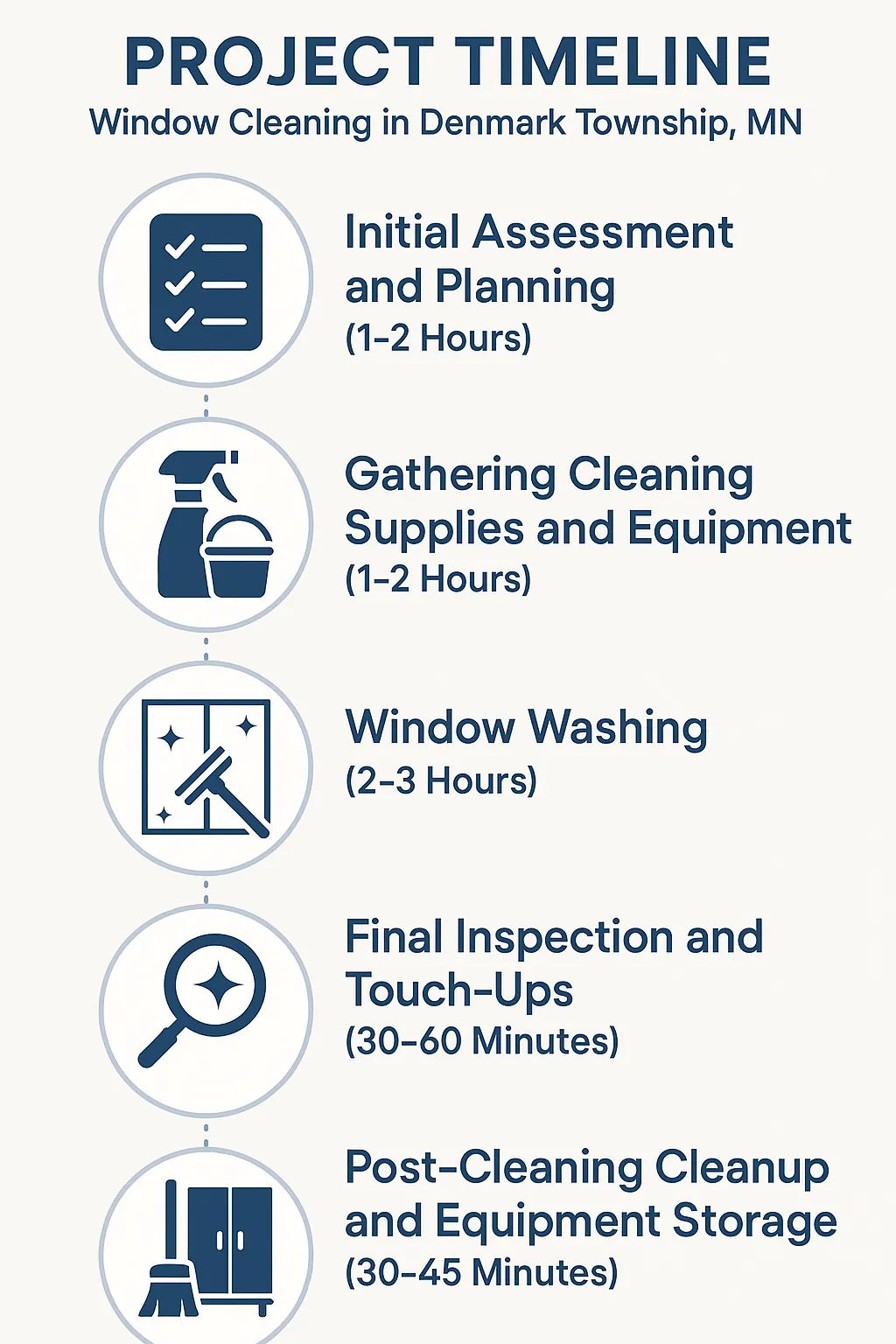 Infographic illustrating the five-step window cleaning timeline in Denmark Township MN, showcasing clear professional design.