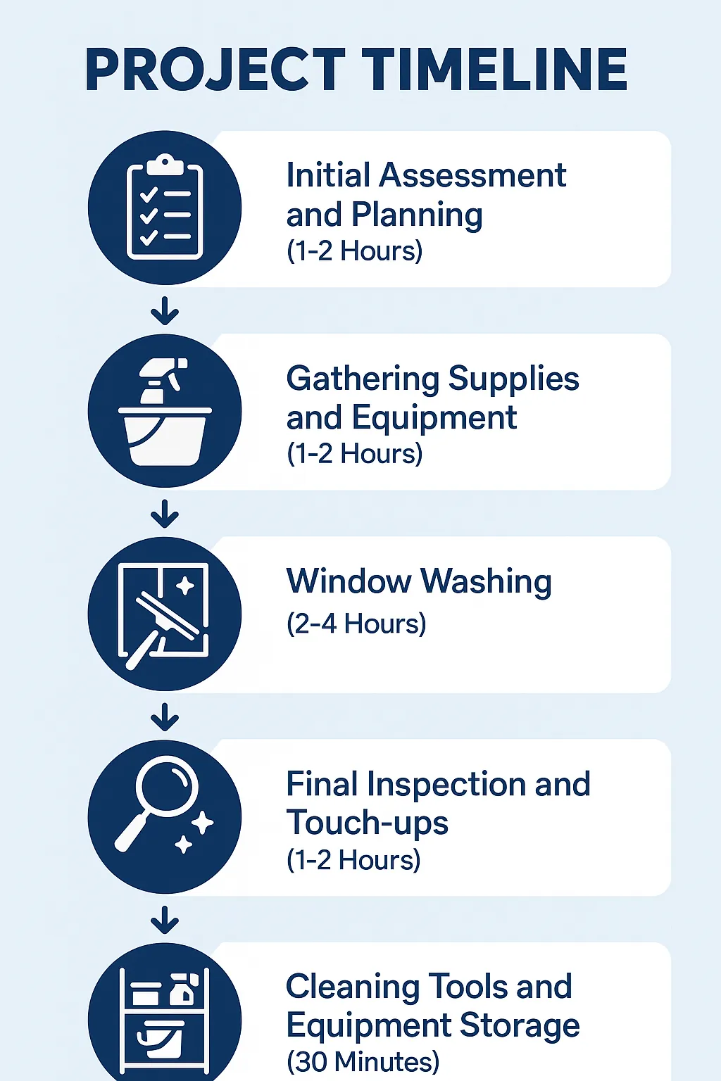 Infographic showing a five-step timeline for window cleaning in Gladstone Area MN with time estimates for each step.