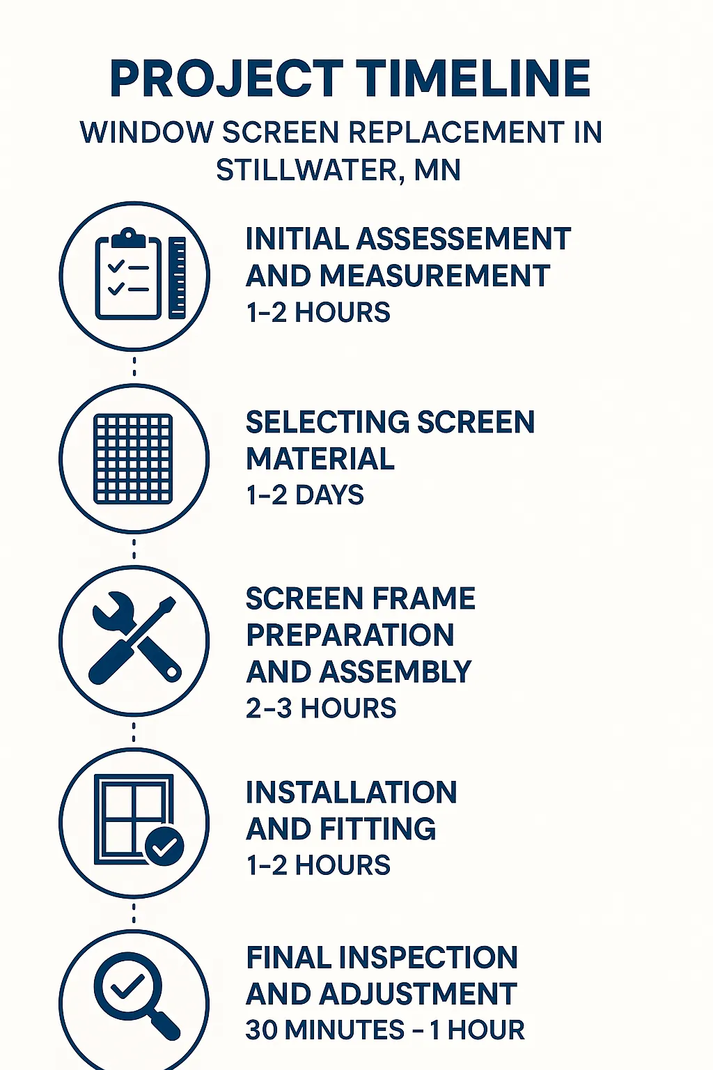 Infographic illustrating a five-step timeline for Window Screen Replacement in Stillwater MN with clear visuals.