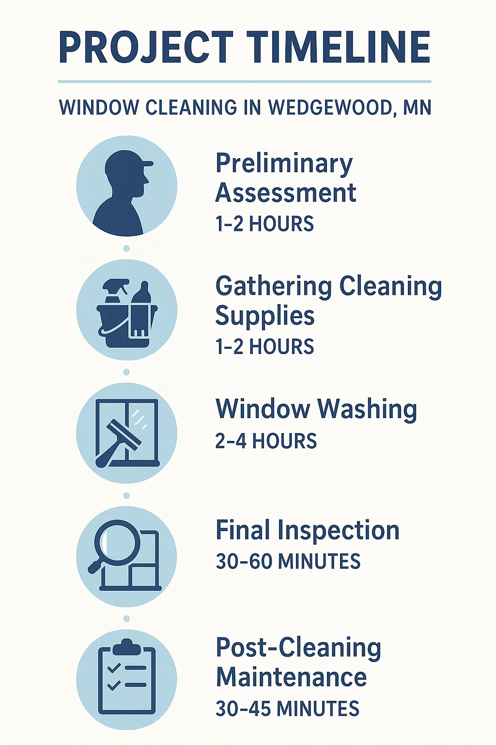 Infographic illustrating the five-step window cleaning project timeline in Wedgewood MN, showing assessment to maintenance.