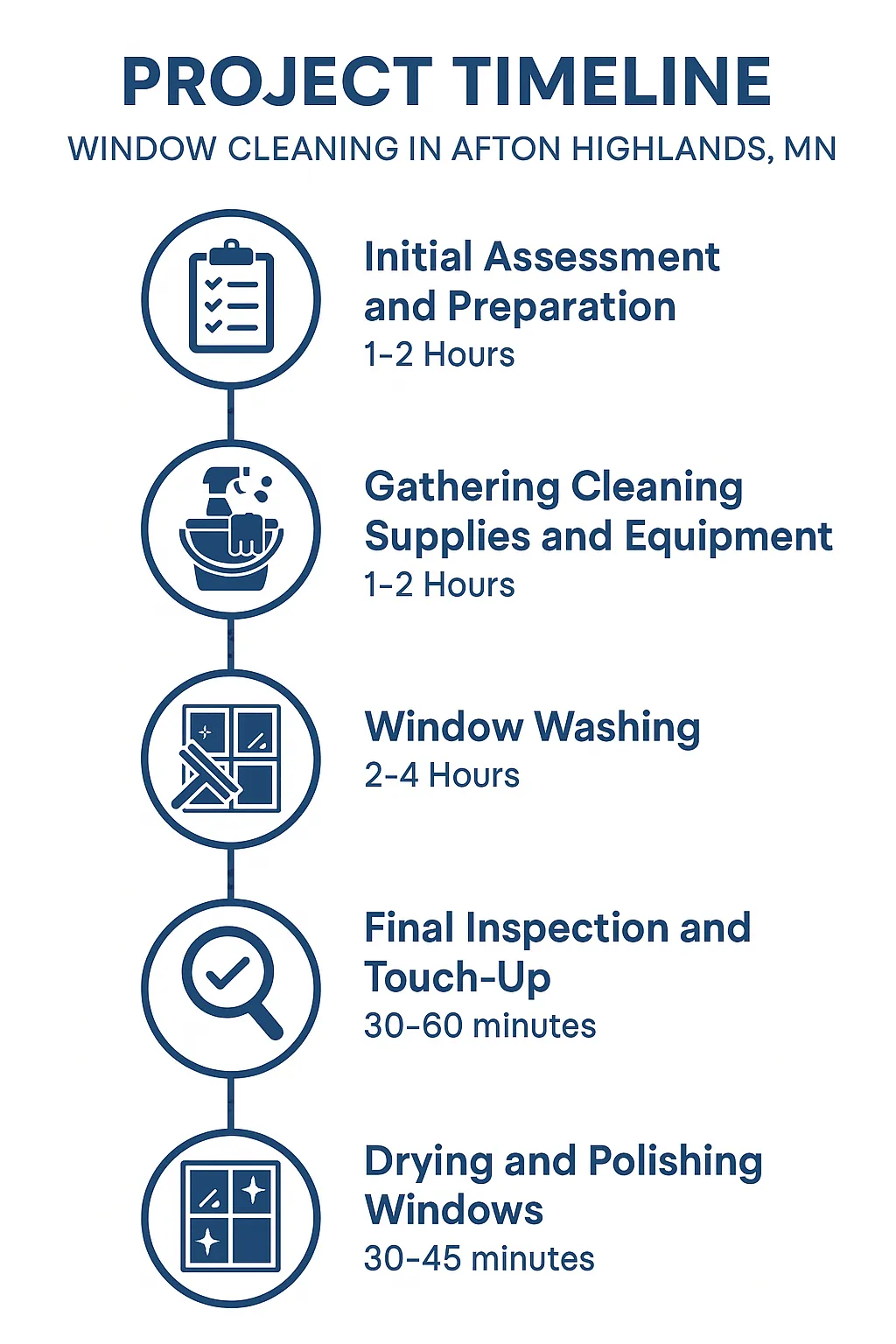 Infographic depicting a five-step window cleaning project timeline for Afton Highlands MN with clear visuals and minimal text.