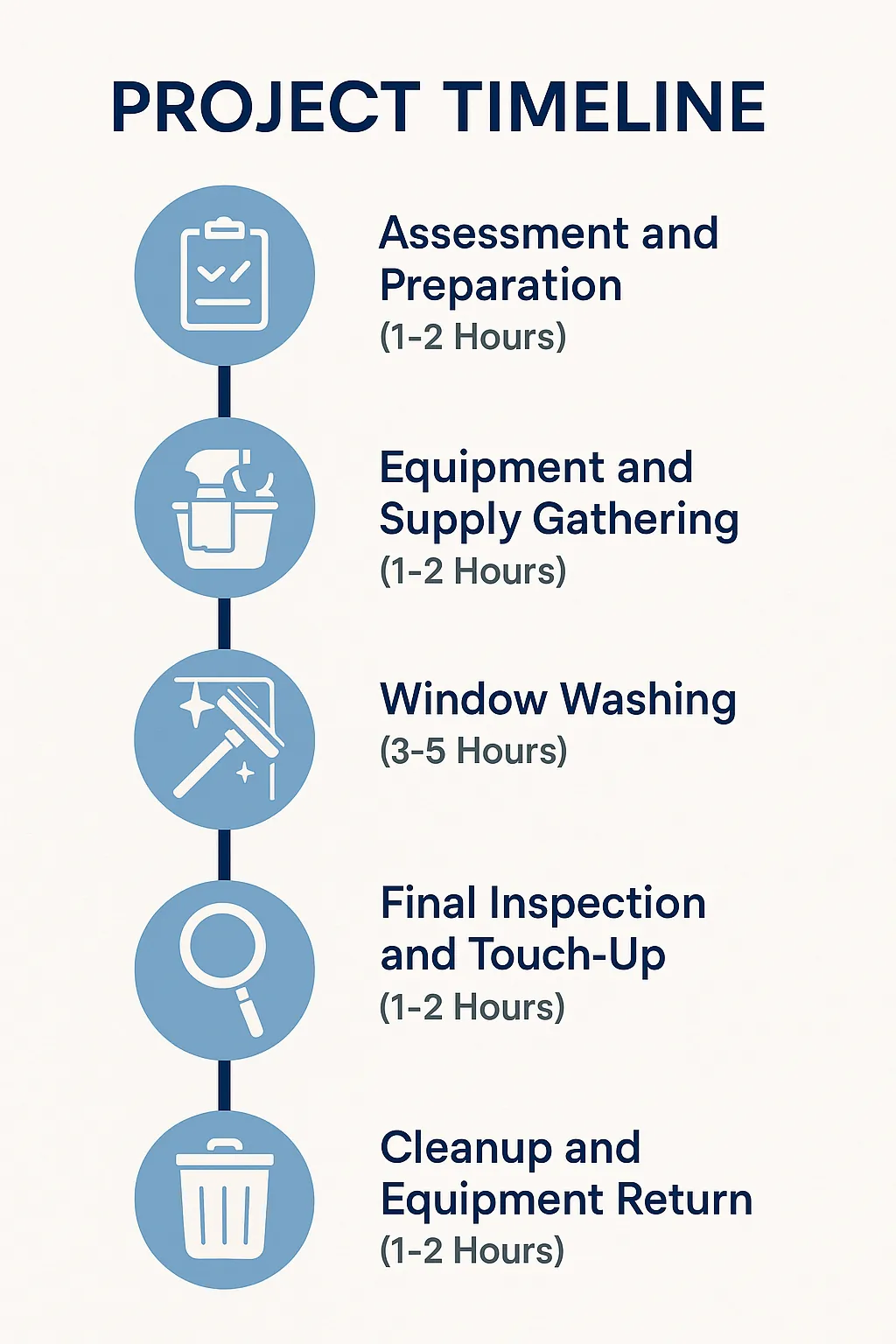 Infographic of a five-step window washing project timeline for Stillwater MN showing assessment, washing, and cleanup.