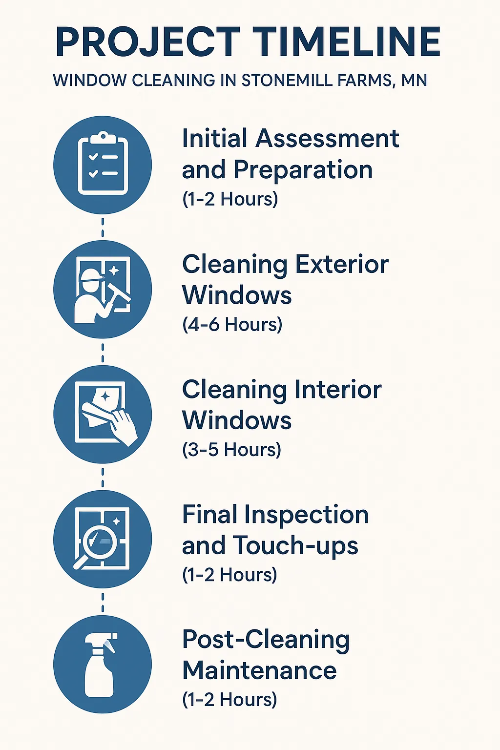 Infographic depicting a five-step timeline for window cleaning services in Stonemill Farms MN with clear visuals.