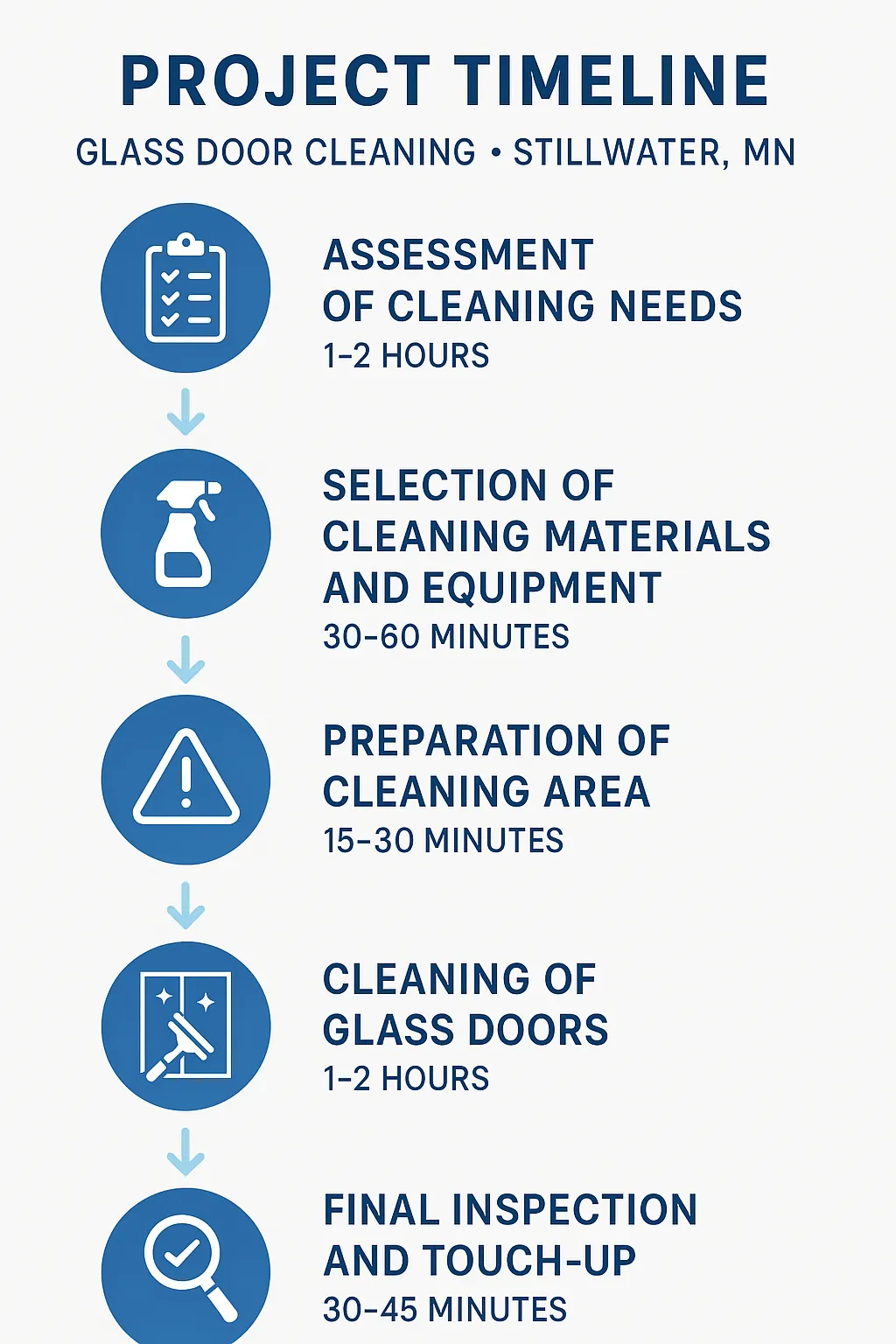 Infographic showing a five-step project timeline for Glass Door Cleaning in Stillwater MN with durations for each step.