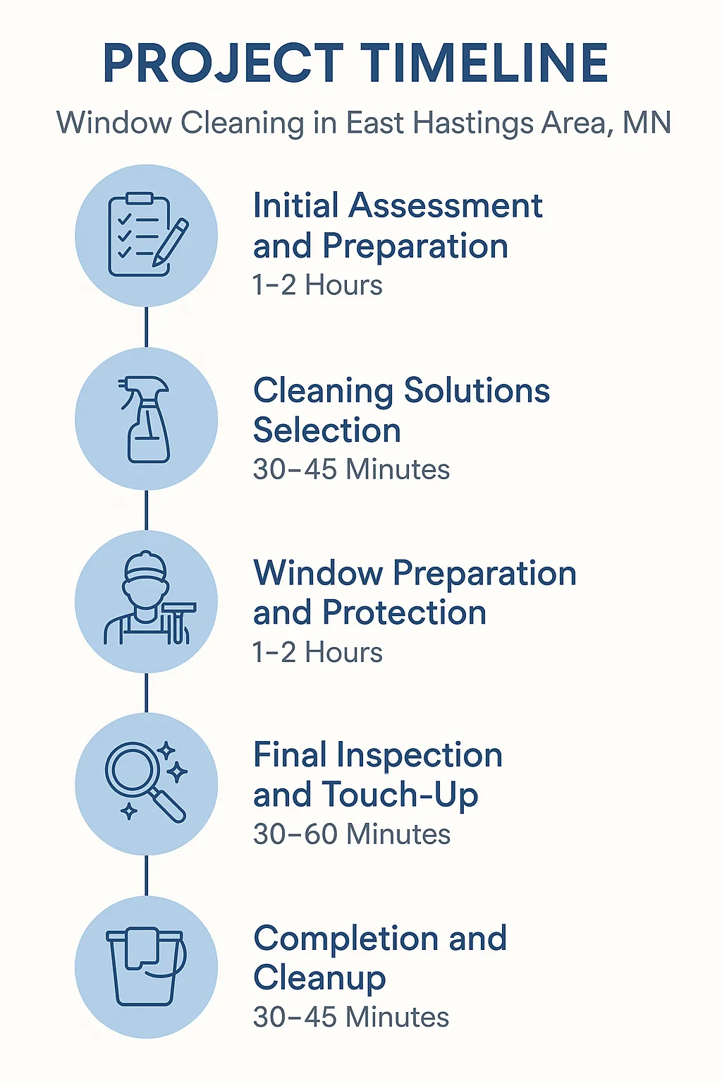 Infographic illustrating a five-step window cleaning project timeline for East Hastings MN, emphasizing clarity and professionalism.