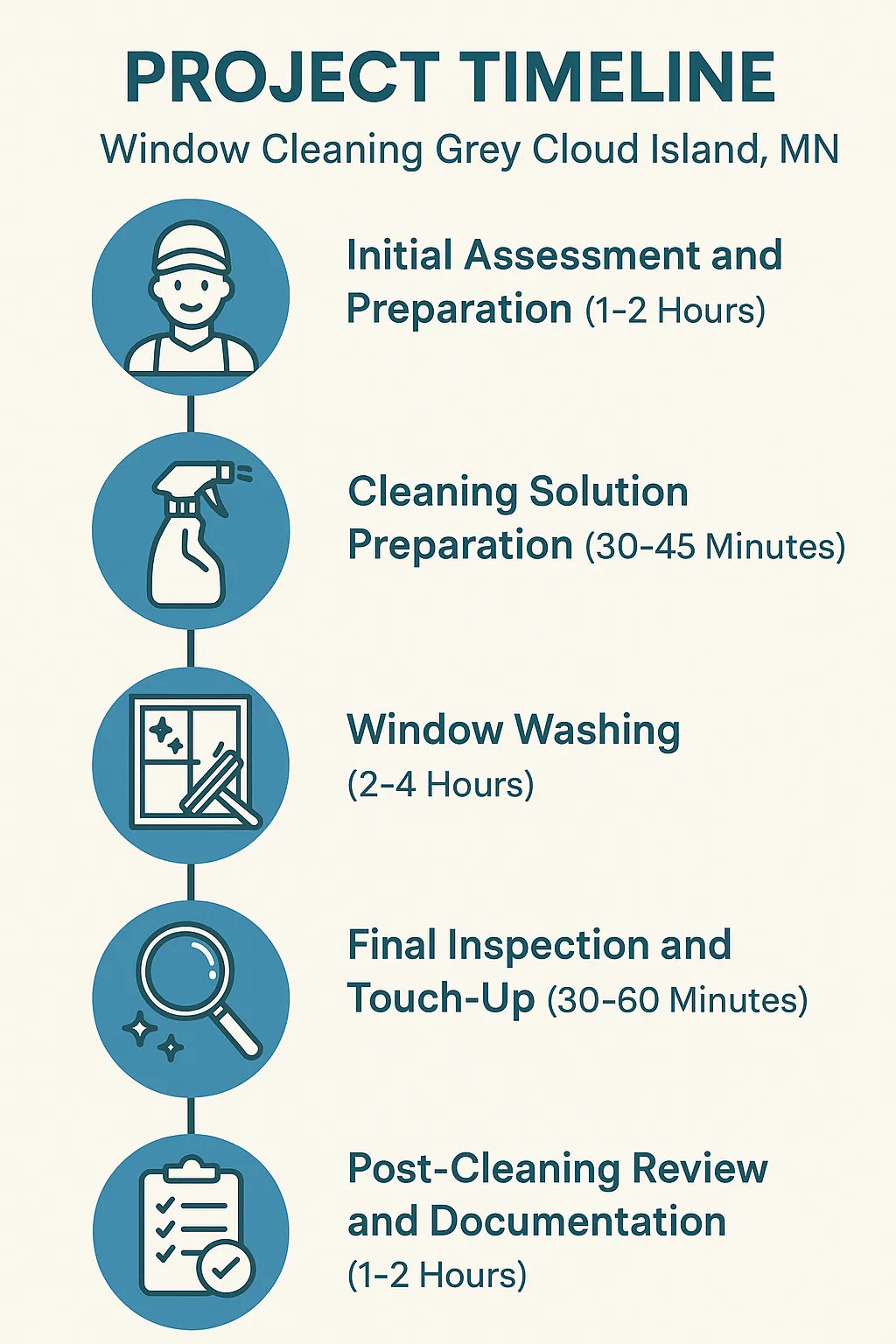 Infographic representing five-step window cleaning timeline for Grey Cloud Island Township, MN, with clear visuals and minimal text.