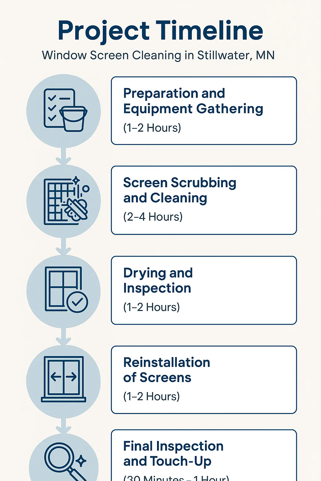 Infographic illustrating a five-step project timeline for window screen cleaning in Stillwater MN with professional design.