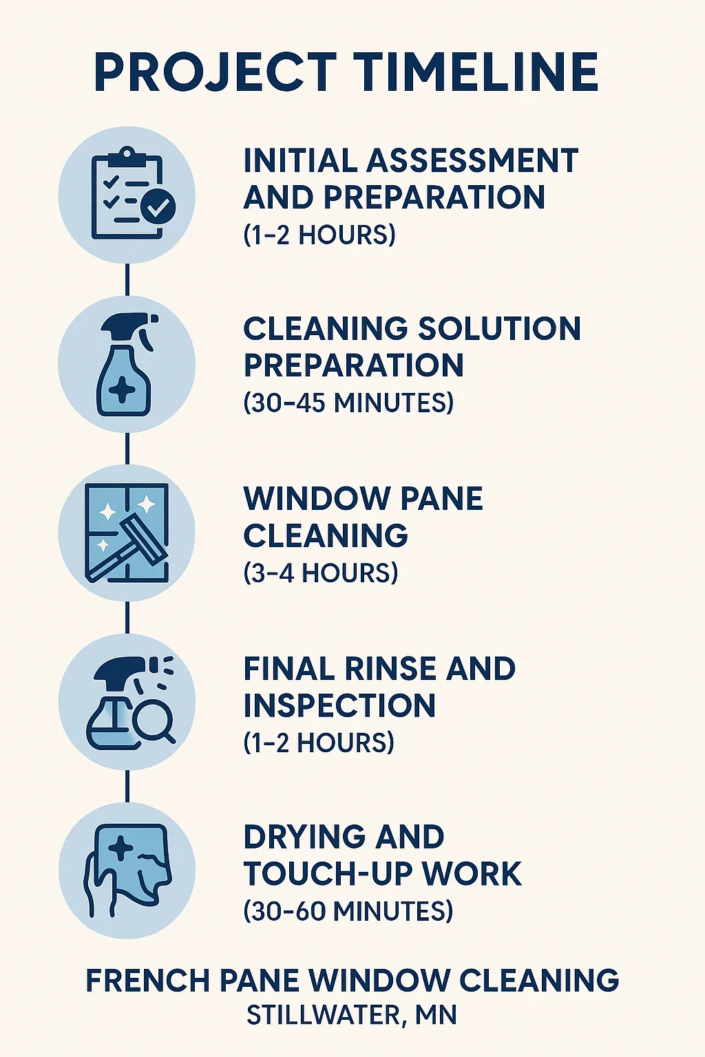 Infographic showing the Project Timeline for French Pane Window Cleaning in Stillwater MN with five clear steps and timing.
