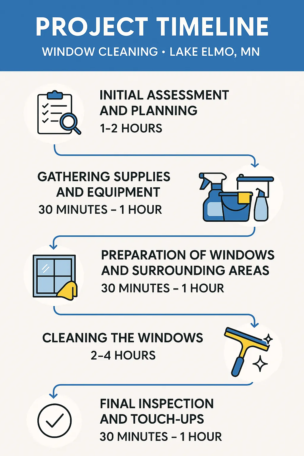 Infographic depicting five-step timeline for Lake Elmo MN window cleaning process with time estimates for each step