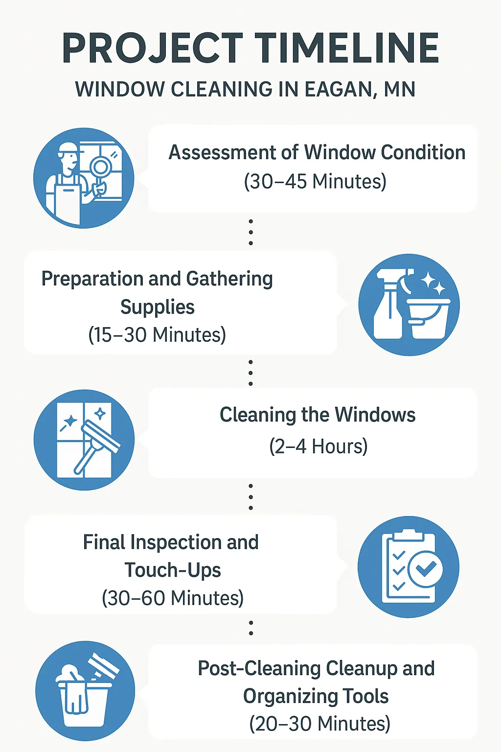 Infographic illustrating a five-step project timeline for window cleaning services in Eagan, MN, highlighting each phase.