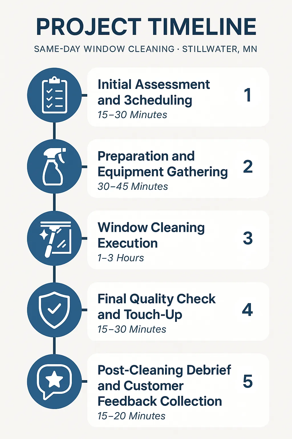 Infographic illustrating a five-step project timeline for Same-Day Window Cleaning in Stillwater MN with clear visuals.
