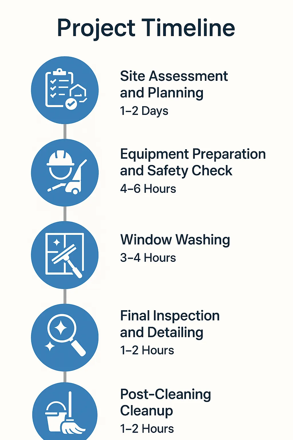 Infographic showing a five-step timeline for window cleaning in Wildflower Community MN with clear professional design.