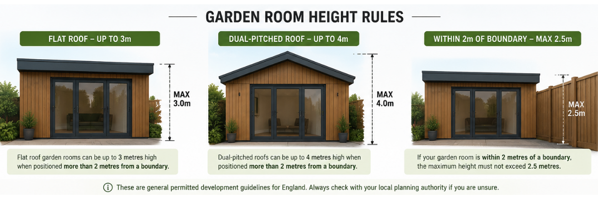 infographic for garden room height rules in uk