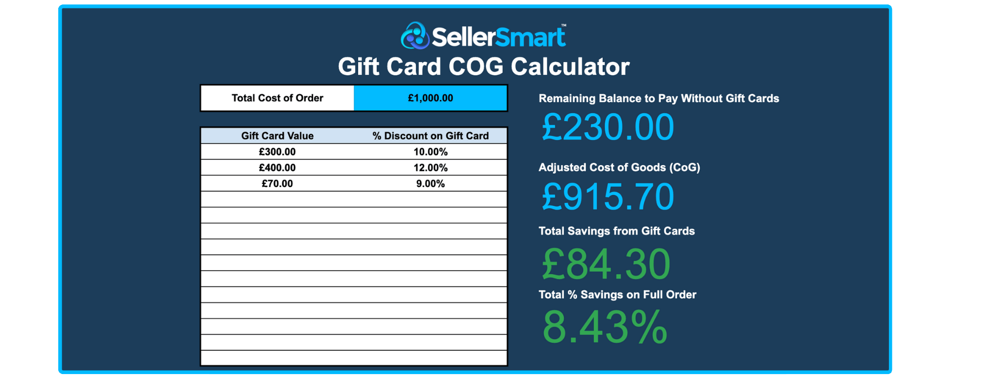 SellerSmart gift card cost of goods calculator – breakdown of order value, gift card discounts, adjusted COGS, and savings for Amazon sellers