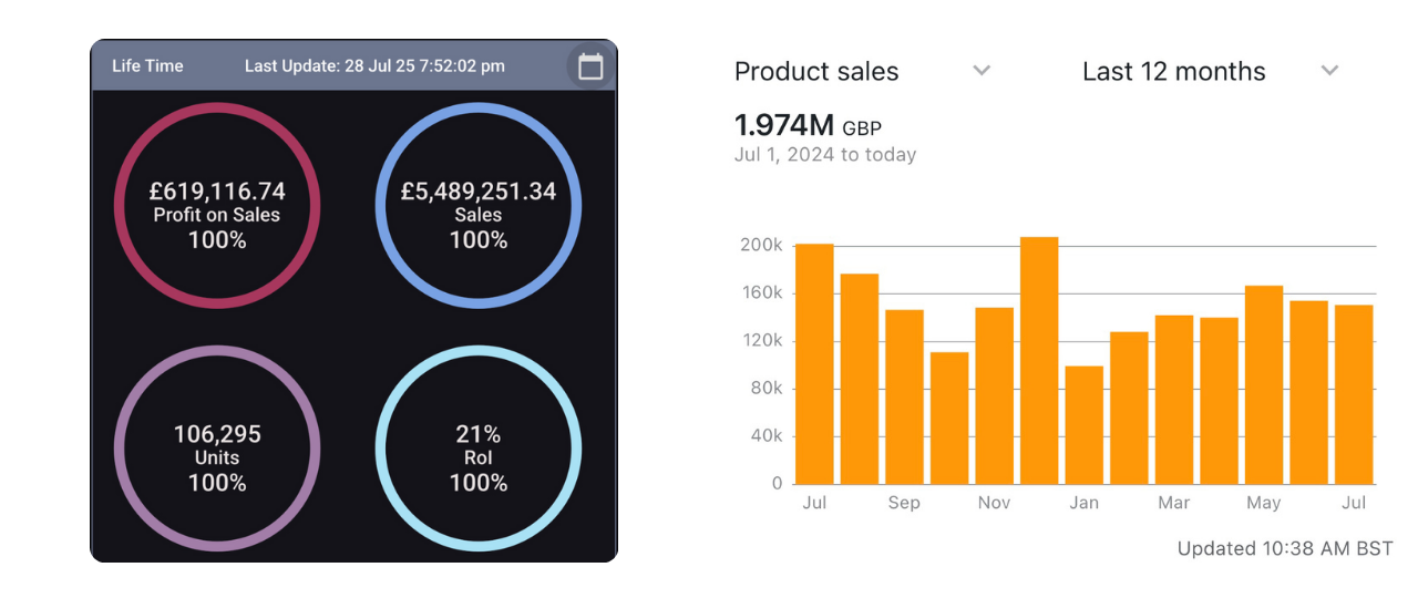 Amazon FBA seller results showing £5.49M in lifetime sales, £619K profit, 21% ROI, 106,295 units sold, and £1.97M in the past 12 months via bar graph.