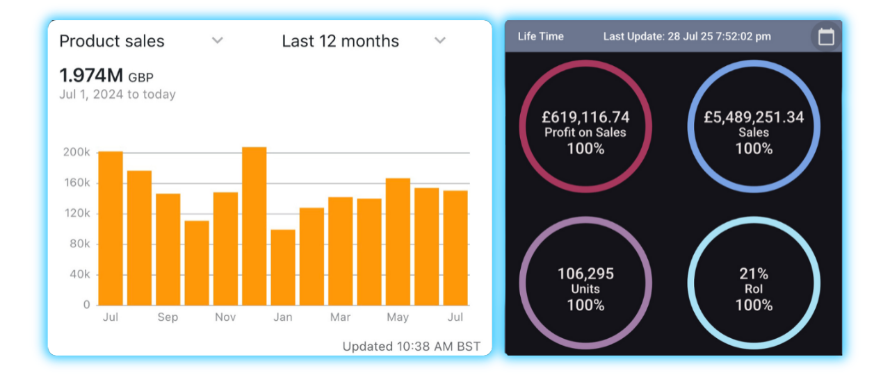 Amazon FBA seller results showing £5.49M in lifetime sales, £619K profit, 21% ROI, 106,295 units sold, and £1.97M in the past 12 months via bar graph.