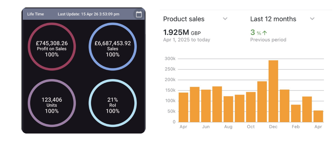 Amazon FBA seller results showing £5.49M in lifetime sales, £619K profit, 21% ROI, 106,295 units sold, and £1.97M in the past 12 months via bar graph.