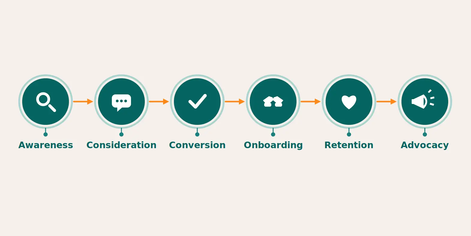 Diagram showing the six-stage patient lifecycle for healthcare marketing automation: awareness, consideration, conversion, onboarding, retention, and advocacy