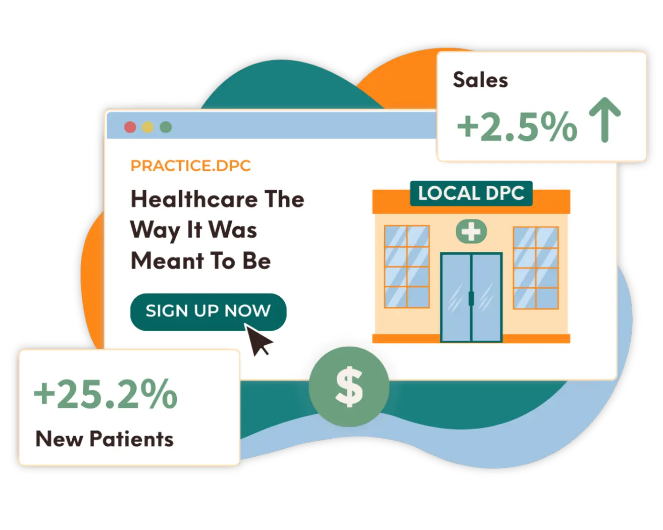 Direct Primary Care website dashboard showing Amplify DPC growth metrics, including increased sales and new patient results.