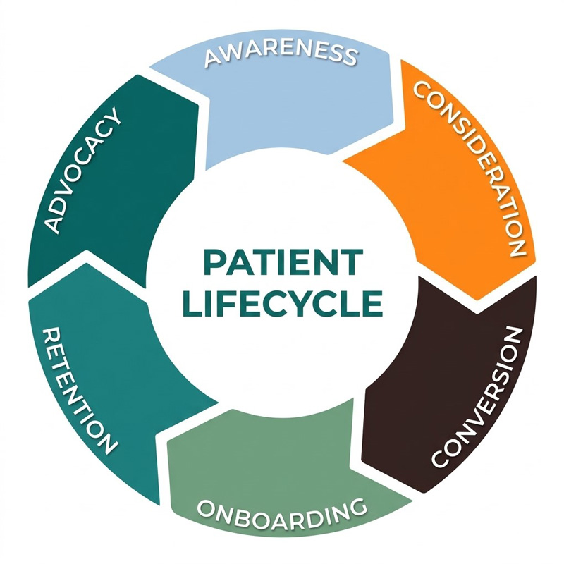 Circular diagram illustrating the patient lifecycle, with six stages: Awareness, Consideration, Conversion, Onboarding, Retention, and Advocacy. Circular diagram illustrating the patient lifecycle, with six stages: Awareness, Consideration, Conversion, Onboarding, Retention, and Advocacy.