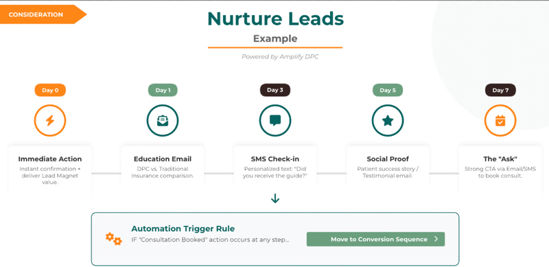 Timeline showing a seven-day lead nurturing sequence with automated emails, SMS check-ins, social proof, and a consultation call to action.