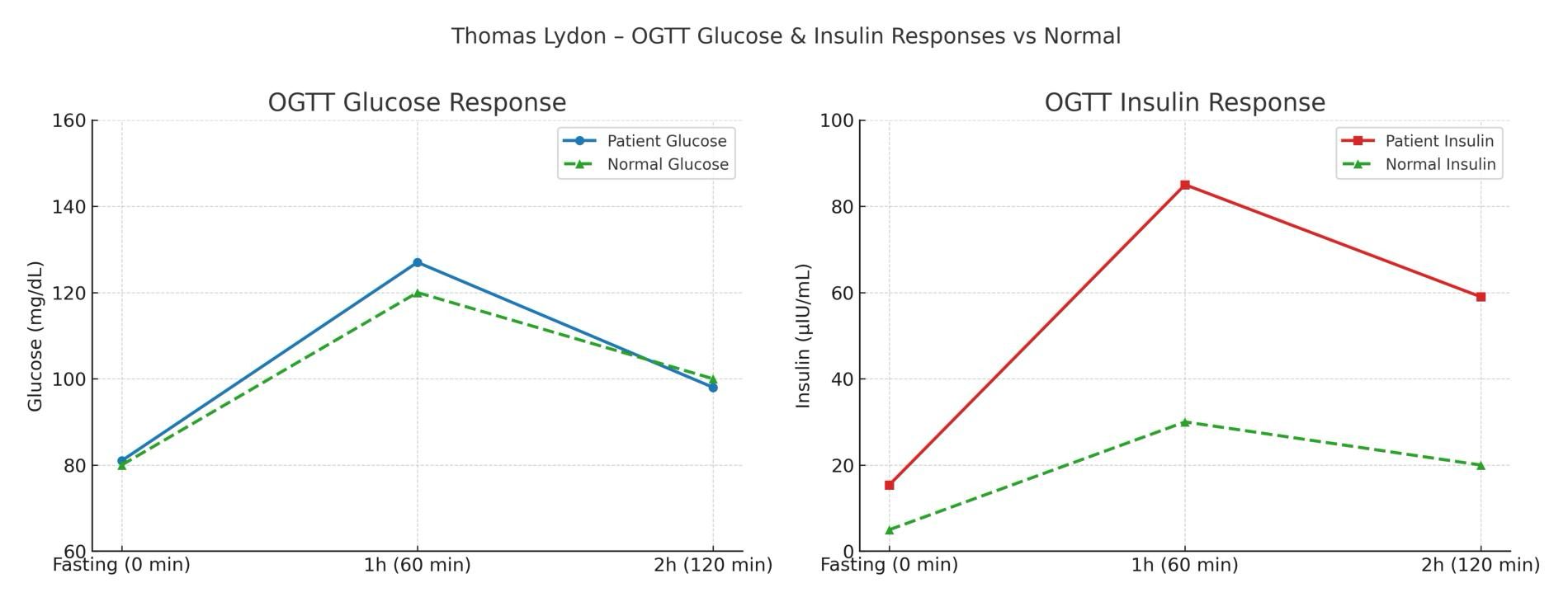 OGTT with Insulin Response
