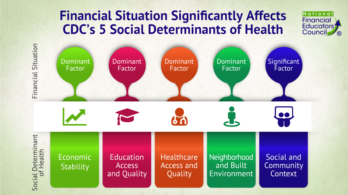 Graph showing the financial instability determinants of health 