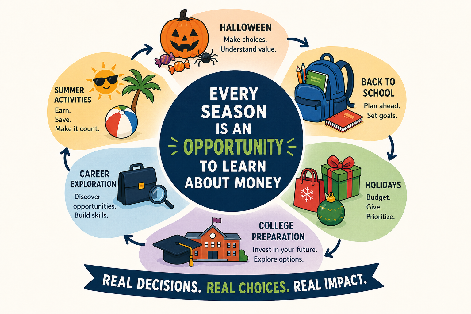 Graphic of each season with financial education goals