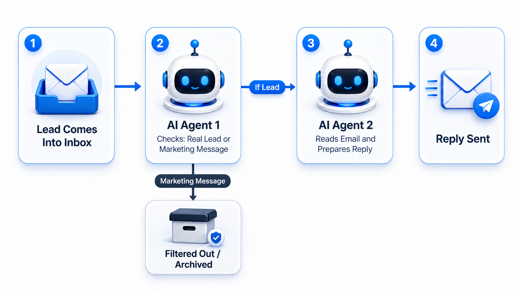 AI agent email reply workflow.