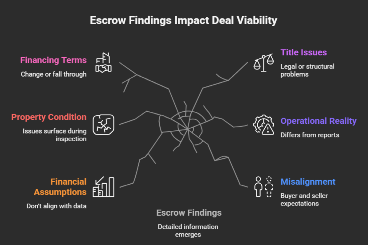 Common Reasons Deals Break During Escrow