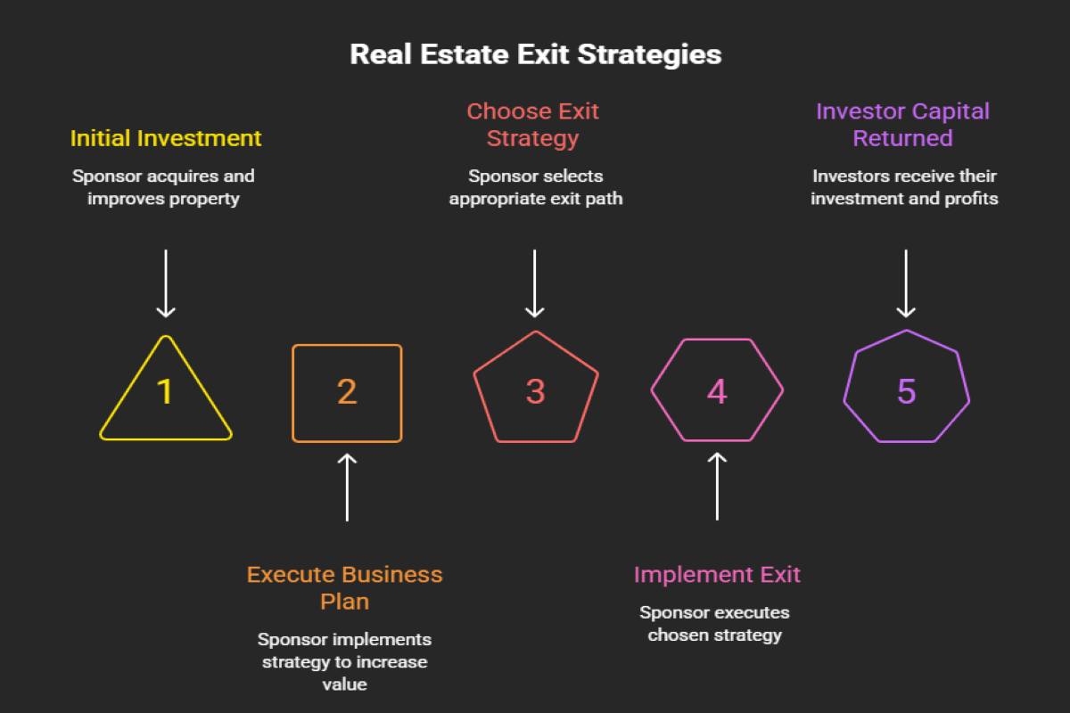 Common Real Estate Exit Strategies Investors Should Understand