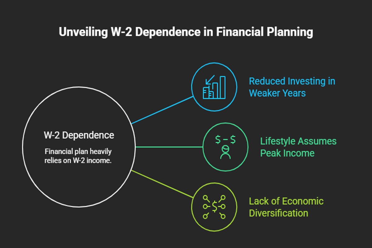 Three Signs Your Financial Plan May Be Too Dependent on W-2 Income Three Signs Your Financial Plan May Be Too Dependent on W-2 Income