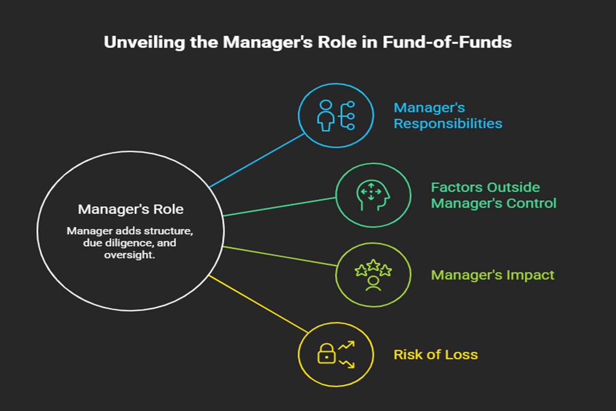 Understand the Limits of the Manager’s Role in Fund of Funds 
