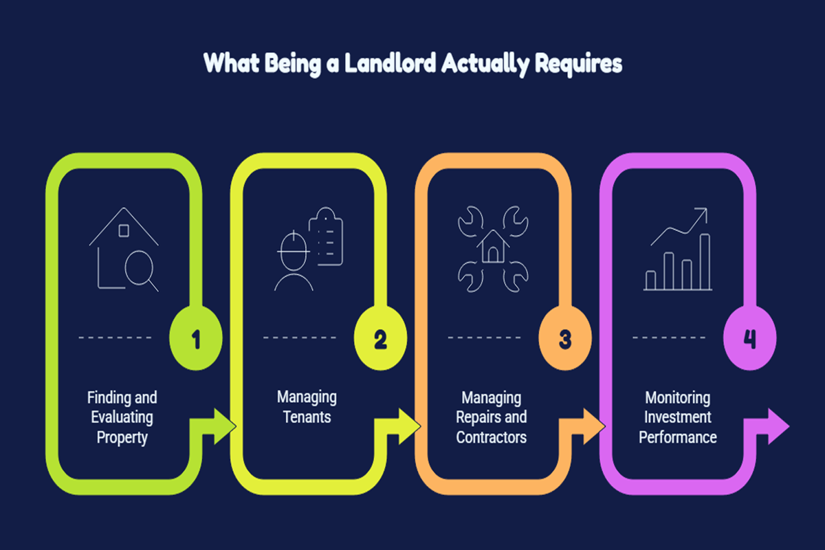 What Being a Landlord Actually Requires