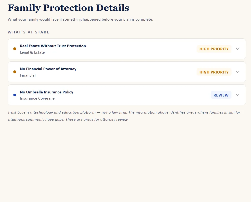Family Protection Details page showing high-priority gaps in estate planning