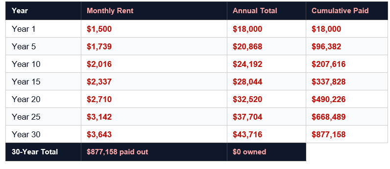 What Happens to Your Rent Money After 30 Years? The Math Nobody Shows ...