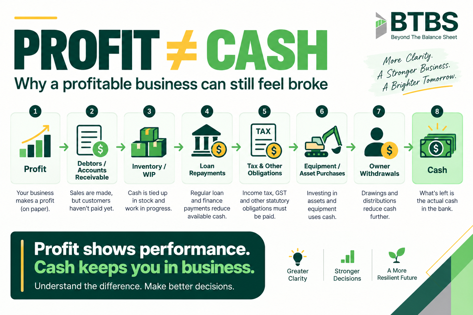 Profit versus cash flow showing debtors inventory loan repayments tax equipment owner withdrawals and cash Profit versus cash flow showing debtors inventory loan repayments tax equipment owner withdrawals and cash