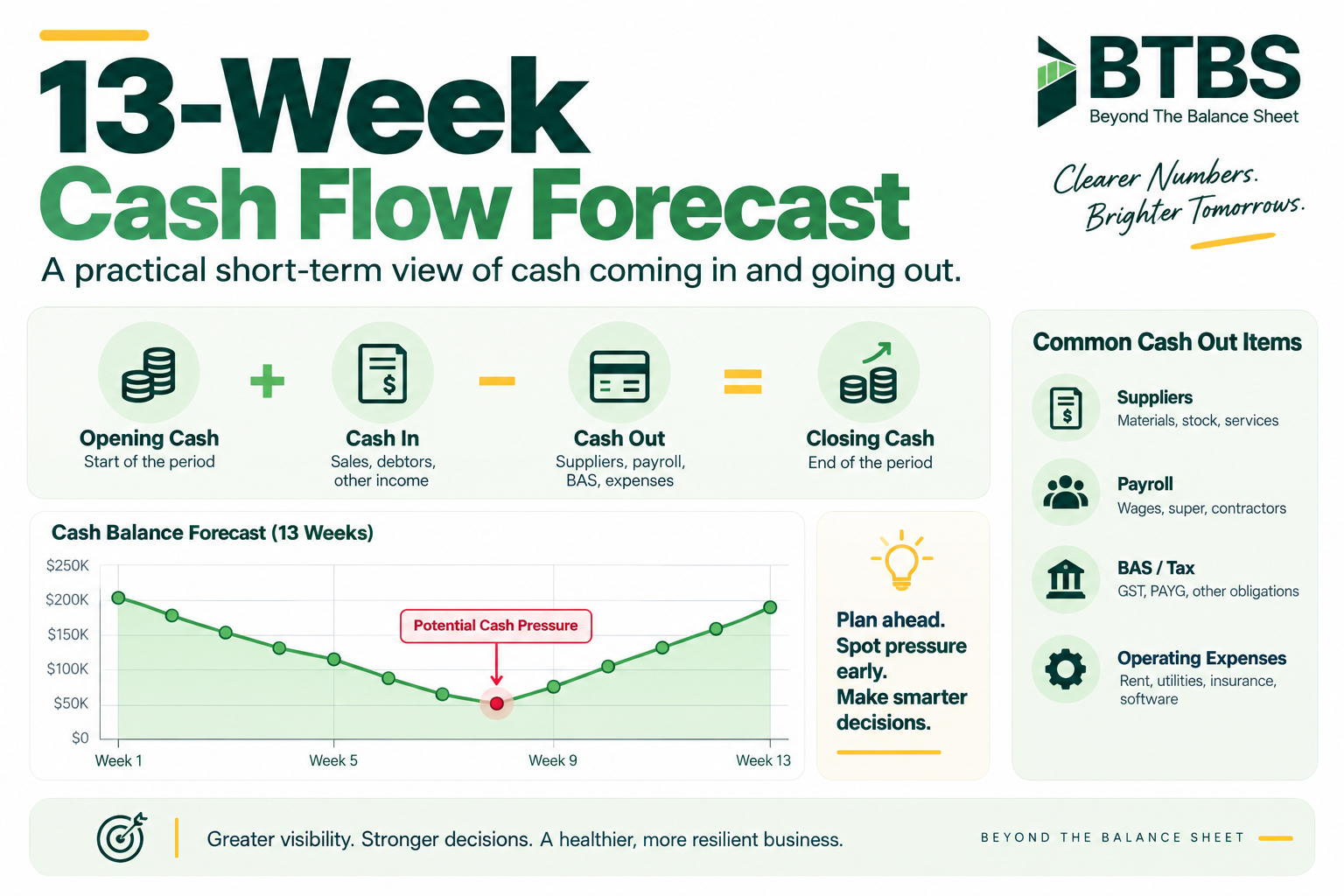 13 week cash flow forecast showing opening cash cash inflows cash outflows and forecast closing cash 13 week cash flow forecast showing opening cash cash inflows cash outflows and forecast closing cash