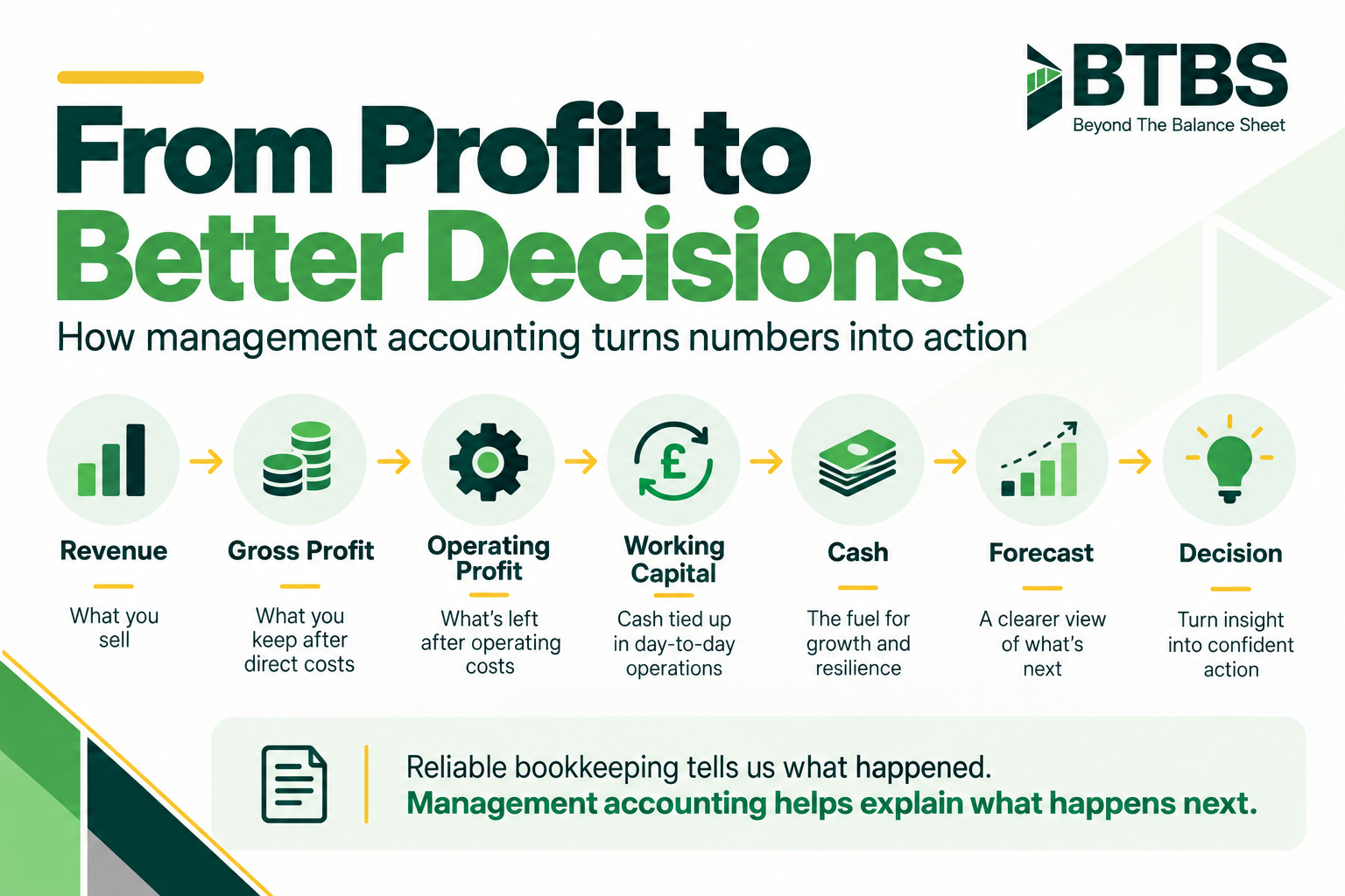 Management accounting process from revenue and profit through working capital cash forecast and business decisions Management accounting process from revenue and profit through working capital cash forecast and business decisions