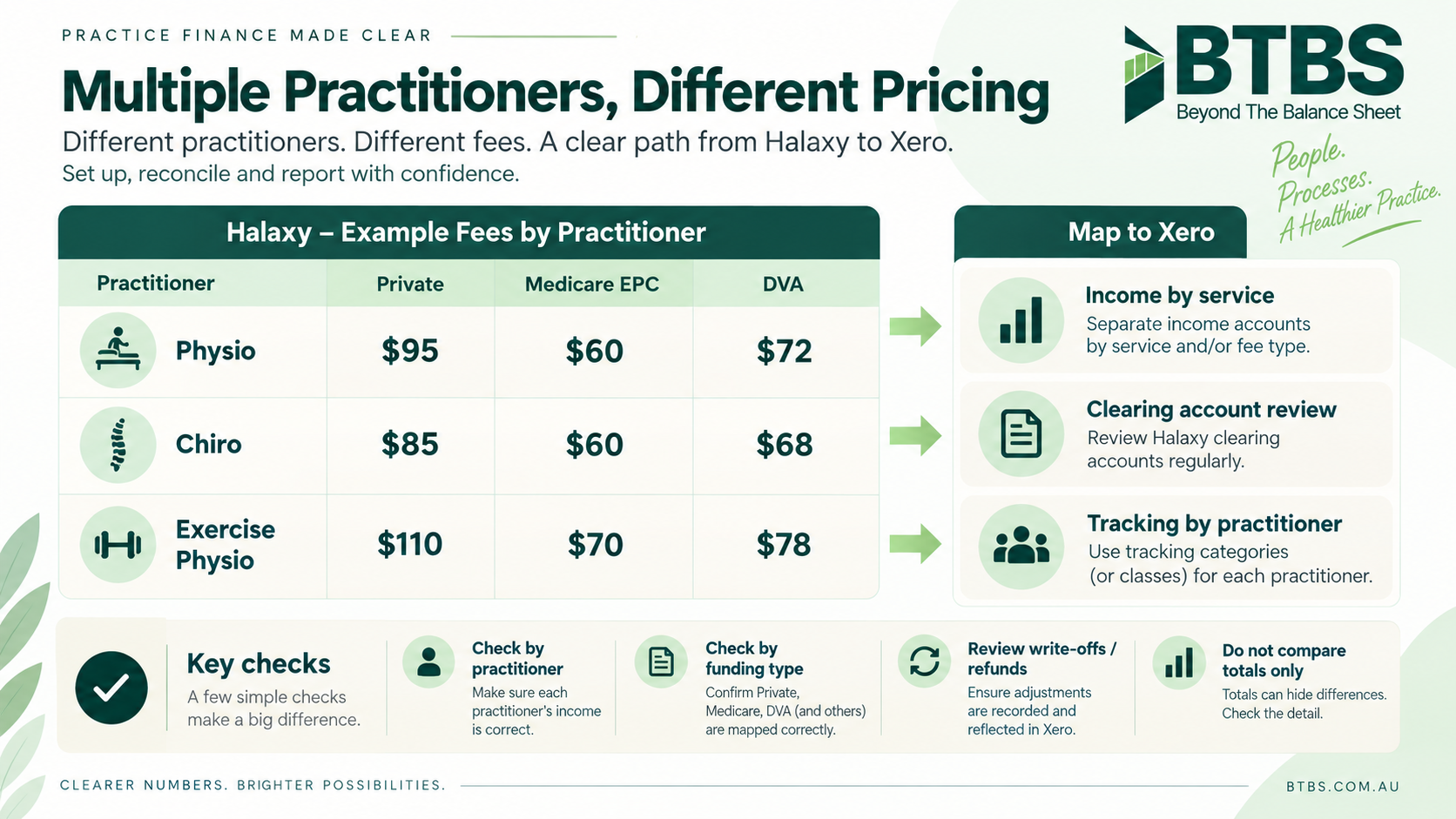 Multiple practitioners and different pricing structures Halaxy and Xero