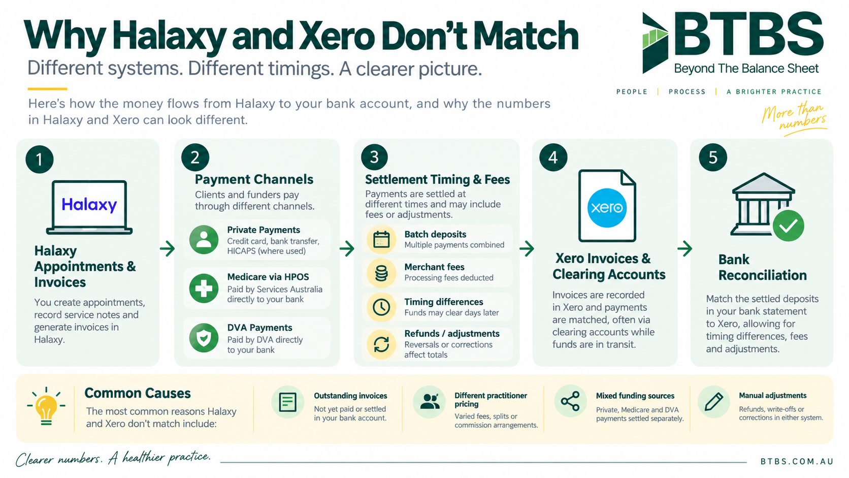 Why Halaxy and Xero don’t always match halaxy Xero reconciliation flow